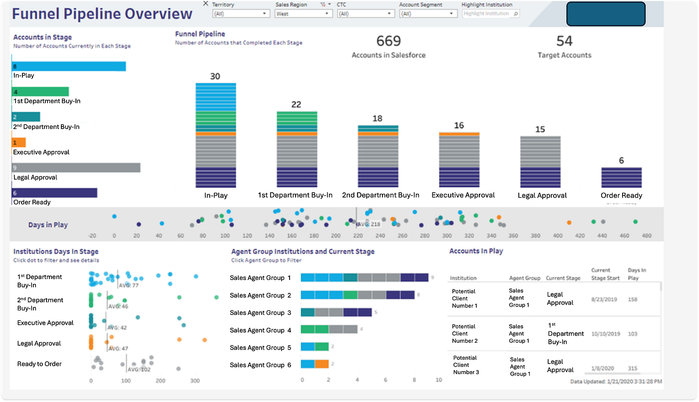From Raw Data to Executive Dashboard